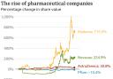 Coronavirus - the rise of the pharmaceutical companies!